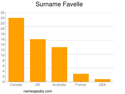 Surname Favelle