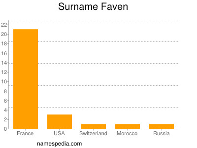 Surname Faven