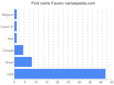 Given name Favero