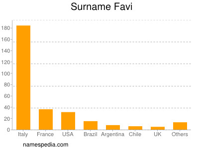 Surname Favi