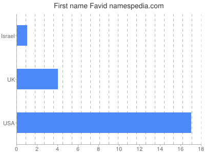 Given name Favid