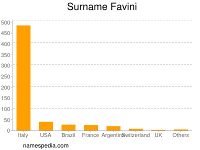 Surname Favini