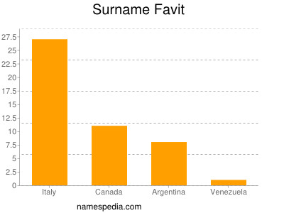 Surname Favit