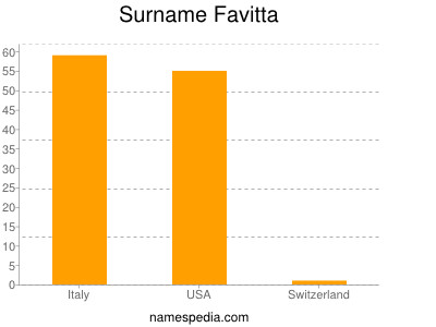 Surname Favitta