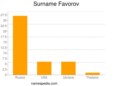 Surname Favorov