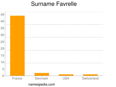 Surname Favrelle