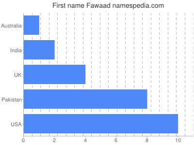 Given name Fawaad
