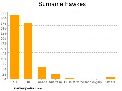 Surname Fawkes
