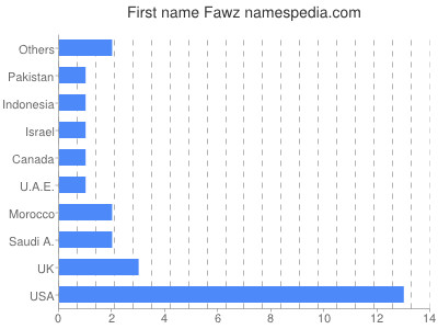 Given name Fawz