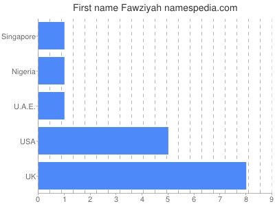 Given name Fawziyah