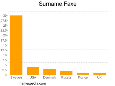 Surname Faxe