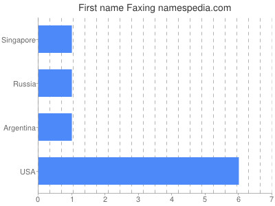 Given name Faxing