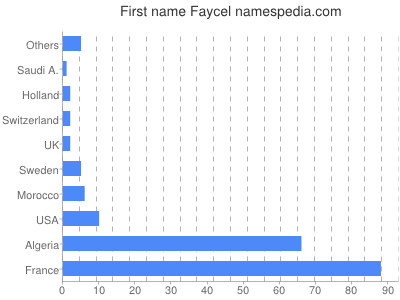 Given name Faycel
