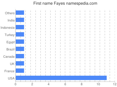 Given name Fayes