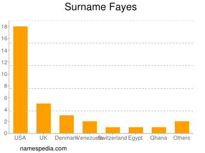 Surname Fayes
