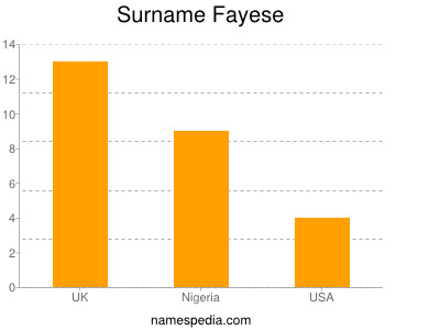 Surname Fayese