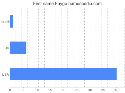 Given name Fayge