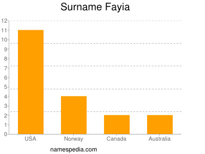 Surname Fayia