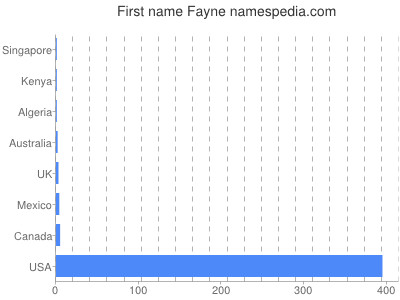 Given name Fayne