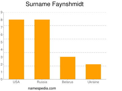 Surname Faynshmidt