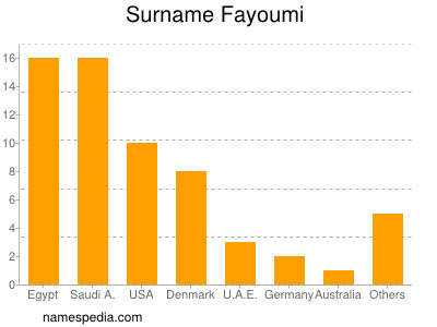 Surname Fayoumi