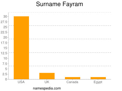 Surname Fayram