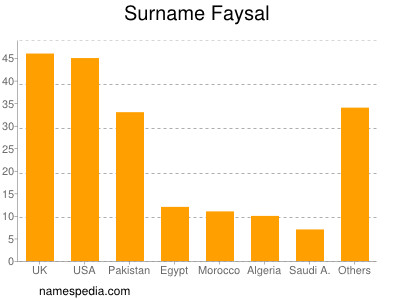 Surname Faysal