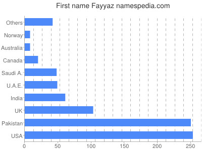 Given name Fayyaz
