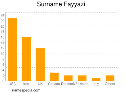 Surname Fayyazi