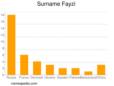 Surname Fayzi