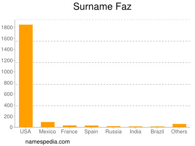 Surname Faz