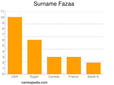 Surname Fazaa