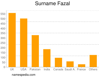 Surname Fazal