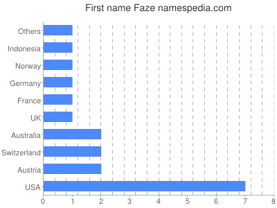 Given name Faze