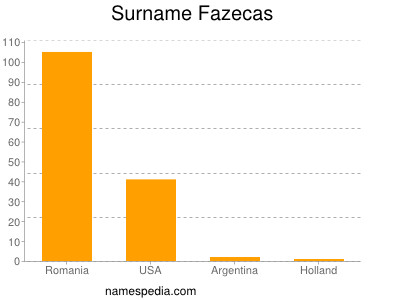Surname Fazecas