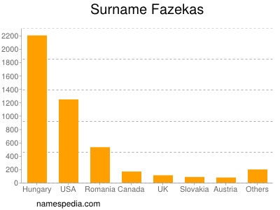Surname Fazekas