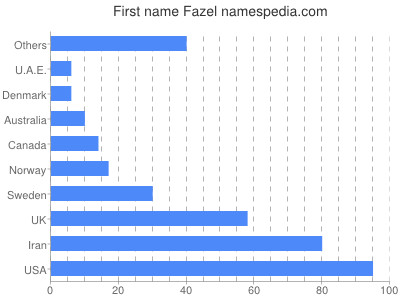 Given name Fazel