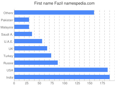 Given name Fazil