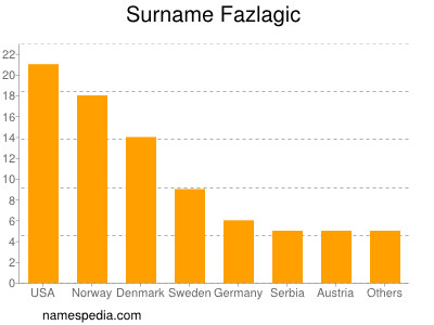 Surname Fazlagic