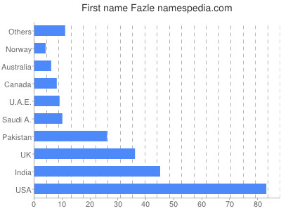 Given name Fazle