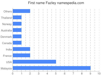 Given name Fazley