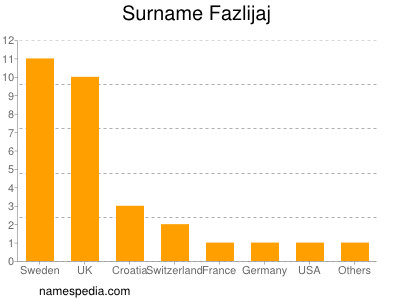 Surname Fazlijaj