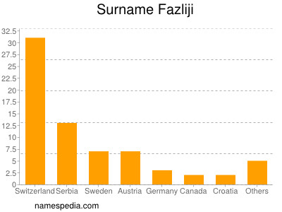 Surname Fazliji