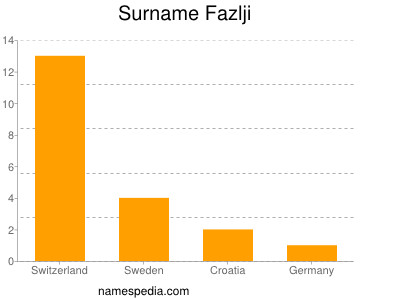 Surname Fazlji