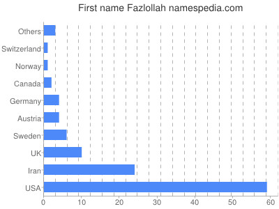 Given name Fazlollah