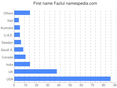 Given name Fazlul