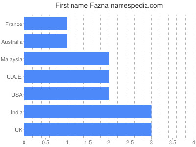 Given name Fazna