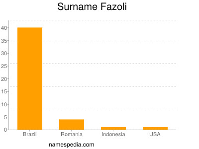 Surname Fazoli