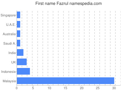 Given name Fazrul