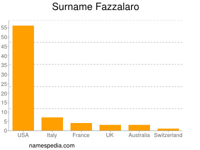 Surname Fazzalaro